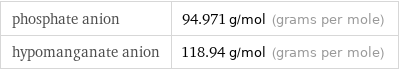 phosphate anion | 94.971 g/mol (grams per mole) hypomanganate anion | 118.94 g/mol (grams per mole)