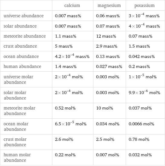  | calcium | magnesium | potassium universe abundance | 0.007 mass% | 0.06 mass% | 3×10^-4 mass% solar abundance | 0.007 mass% | 0.07 mass% | 4×10^-4 mass% meteorite abundance | 1.1 mass% | 12 mass% | 0.07 mass% crust abundance | 5 mass% | 2.9 mass% | 1.5 mass% ocean abundance | 4.2×10^-4 mass% | 0.13 mass% | 0.042 mass% human abundance | 1.4 mass% | 0.027 mass% | 0.2 mass% universe molar abundance | 2×10^-4 mol% | 0.003 mol% | 1×10^-5 mol% solar molar abundance | 2×10^-4 mol% | 0.003 mol% | 9.9×10^-6 mol% meteorite molar abundance | 0.52 mol% | 10 mol% | 0.037 mol% ocean molar abundance | 6.5×10^-5 mol% | 0.034 mol% | 0.0066 mol% crust molar abundance | 2.6 mol% | 2.5 mol% | 0.78 mol% human molar abundance | 0.22 mol% | 0.007 mol% | 0.032 mol%