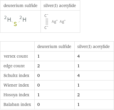   | deuterium sulfide | silver(I) acetylide vertex count | 1 | 4 edge count | 2 | 1 Schultz index | 0 | 4 Wiener index | 0 | 1 Hosoya index | 1 | 2 Balaban index | 0 | 1