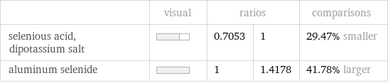  | visual | ratios | | comparisons selenious acid, dipotassium salt | | 0.7053 | 1 | 29.47% smaller aluminum selenide | | 1 | 1.4178 | 41.78% larger