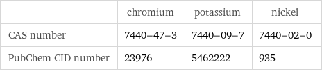  | chromium | potassium | nickel CAS number | 7440-47-3 | 7440-09-7 | 7440-02-0 PubChem CID number | 23976 | 5462222 | 935