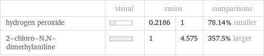  | visual | ratios | | comparisons hydrogen peroxide | | 0.2186 | 1 | 78.14% smaller 2-chloro-N, N-dimethylaniline | | 1 | 4.575 | 357.5% larger
