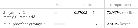  | visual | ratios | | comparisons 3-hydroxy-3-methylglutaric acid | | 0.27003 | 1 | 72.997% smaller 7''-o-phosphohygromycin | | 1 | 3.703 | 270.3% larger