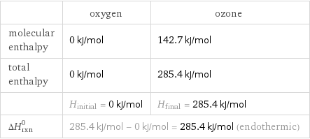  | oxygen | ozone molecular enthalpy | 0 kJ/mol | 142.7 kJ/mol total enthalpy | 0 kJ/mol | 285.4 kJ/mol  | H_initial = 0 kJ/mol | H_final = 285.4 kJ/mol ΔH_rxn^0 | 285.4 kJ/mol - 0 kJ/mol = 285.4 kJ/mol (endothermic) |  
