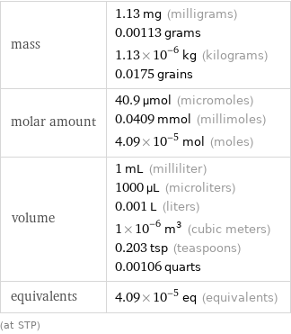 mass | 1.13 mg (milligrams) 0.00113 grams 1.13×10^-6 kg (kilograms) 0.0175 grains molar amount | 40.9 µmol (micromoles) 0.0409 mmol (millimoles) 4.09×10^-5 mol (moles) volume | 1 mL (milliliter) 1000 µL (microliters) 0.001 L (liters) 1×10^-6 m^3 (cubic meters) 0.203 tsp (teaspoons) 0.00106 quarts equivalents | 4.09×10^-5 eq (equivalents) (at STP)