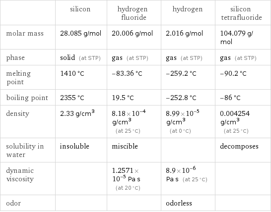  | silicon | hydrogen fluoride | hydrogen | silicon tetrafluoride molar mass | 28.085 g/mol | 20.006 g/mol | 2.016 g/mol | 104.079 g/mol phase | solid (at STP) | gas (at STP) | gas (at STP) | gas (at STP) melting point | 1410 °C | -83.36 °C | -259.2 °C | -90.2 °C boiling point | 2355 °C | 19.5 °C | -252.8 °C | -86 °C density | 2.33 g/cm^3 | 8.18×10^-4 g/cm^3 (at 25 °C) | 8.99×10^-5 g/cm^3 (at 0 °C) | 0.004254 g/cm^3 (at 25 °C) solubility in water | insoluble | miscible | | decomposes dynamic viscosity | | 1.2571×10^-5 Pa s (at 20 °C) | 8.9×10^-6 Pa s (at 25 °C) |  odor | | | odorless | 