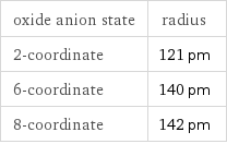 oxide anion state | radius 2-coordinate | 121 pm 6-coordinate | 140 pm 8-coordinate | 142 pm