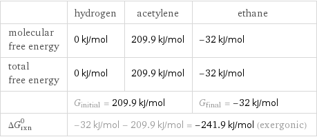  | hydrogen | acetylene | ethane molecular free energy | 0 kJ/mol | 209.9 kJ/mol | -32 kJ/mol total free energy | 0 kJ/mol | 209.9 kJ/mol | -32 kJ/mol  | G_initial = 209.9 kJ/mol | | G_final = -32 kJ/mol ΔG_rxn^0 | -32 kJ/mol - 209.9 kJ/mol = -241.9 kJ/mol (exergonic) | |  