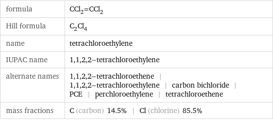 formula | CCl_2=CCl_2 Hill formula | C_2Cl_4 name | tetrachloroethylene IUPAC name | 1, 1, 2, 2-tetrachloroethylene alternate names | 1, 1, 2, 2-tetrachloroethene | 1, 1, 2, 2-tetrachloroethylene | carbon bichloride | PCE | perchloroethylene | tetrachloroethene mass fractions | C (carbon) 14.5% | Cl (chlorine) 85.5%