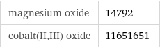 magnesium oxide | 14792 cobalt(II, III) oxide | 11651651