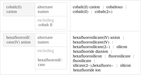 cobalt(II) cation | alternate names  | excluding cobalt II | cobalt(II) cation | cobaltous | cobalt(II) | cobalt(2+) hexafluorosilicate(IV) anion | alternate names  | excluding hexafluorosilicate | hexafluorosilicate(IV) anion | hexafluorosilicate(IV) | hexafluorosilicate(2-) | silicon hexafluoride dianion | hexafluorosilicon | fluorosilicate | fluosilicate | silicate(2-), hexafluoro- | silicon hexafluoride ion