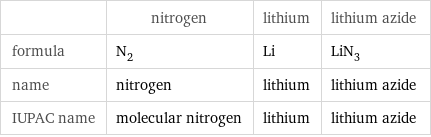  | nitrogen | lithium | lithium azide formula | N_2 | Li | LiN_3 name | nitrogen | lithium | lithium azide IUPAC name | molecular nitrogen | lithium | lithium azide