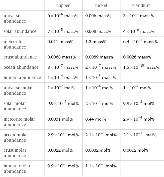  | copper | nickel | scandium universe abundance | 6×10^-6 mass% | 0.006 mass% | 3×10^-6 mass% solar abundance | 7×10^-5 mass% | 0.008 mass% | 4×10^-6 mass% meteorite abundance | 0.011 mass% | 1.3 mass% | 6.4×10^-4 mass% crust abundance | 0.0068 mass% | 0.0089 mass% | 0.0026 mass% ocean abundance | 3×10^-7 mass% | 2×10^-7 mass% | 1.5×10^-10 mass% human abundance | 1×10^-4 mass% | 1×10^-5 mass% |  universe molar abundance | 1×10^-7 mol% | 1×10^-4 mol% | 1×10^-7 mol% solar molar abundance | 9.9×10^-7 mol% | 2×10^-4 mol% | 9.9×10^-8 mol% meteorite molar abundance | 0.0031 mol% | 0.44 mol% | 2.9×10^-4 mol% ocean molar abundance | 2.9×10^-8 mol% | 2.1×10^-8 mol% | 2.1×10^-11 mol% crust molar abundance | 0.0022 mol% | 0.0032 mol% | 0.0012 mol% human molar abundance | 9.9×10^-6 mol% | 1.1×10^-6 mol% | 