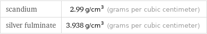 scandium | 2.99 g/cm^3 (grams per cubic centimeter) silver fulminate | 3.938 g/cm^3 (grams per cubic centimeter)