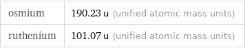 osmium | 190.23 u (unified atomic mass units) ruthenium | 101.07 u (unified atomic mass units)