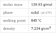 molar mass | 139.93 g/mol phase | solid (at STP) melting point | 845 °C density | 7.234 g/cm^3