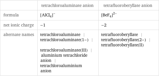  | tetrachloroaluminate anion | tetrafluoroberyllate anion formula | ([AlCl_4])^- | ([BeF_4])^(2-) net ionic charge | -1 | -2 alternate names | tetrachloroaluminate | tetrachloroaluminate(1-) | tetrachloroaluminate(III) | aluminium tetrachloride anion | tetrachloroaluminium anion | tetrafluoroberyllate | tetrafluoroberyllate(2-) | tetrafluoroberyllate(II)