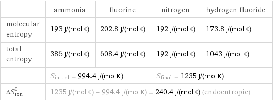  | ammonia | fluorine | nitrogen | hydrogen fluoride molecular entropy | 193 J/(mol K) | 202.8 J/(mol K) | 192 J/(mol K) | 173.8 J/(mol K) total entropy | 386 J/(mol K) | 608.4 J/(mol K) | 192 J/(mol K) | 1043 J/(mol K)  | S_initial = 994.4 J/(mol K) | | S_final = 1235 J/(mol K) |  ΔS_rxn^0 | 1235 J/(mol K) - 994.4 J/(mol K) = 240.4 J/(mol K) (endoentropic) | | |  