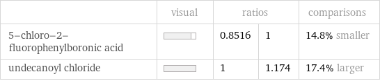  | visual | ratios | | comparisons 5-chloro-2-fluorophenylboronic acid | | 0.8516 | 1 | 14.8% smaller undecanoyl chloride | | 1 | 1.174 | 17.4% larger