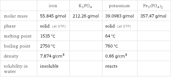  | iron | K3PO4 | potassium | Fe3(PO4)2 molar mass | 55.845 g/mol | 212.26 g/mol | 39.0983 g/mol | 357.47 g/mol phase | solid (at STP) | | solid (at STP) |  melting point | 1535 °C | | 64 °C |  boiling point | 2750 °C | | 760 °C |  density | 7.874 g/cm^3 | | 0.86 g/cm^3 |  solubility in water | insoluble | | reacts | 