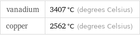 vanadium | 3407 °C (degrees Celsius) copper | 2562 °C (degrees Celsius)