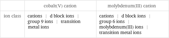  | cobalt(V) cation | molybdenum(III) cation ion class | cations | d block ions | group 9 ions | transition metal ions | cations | d block ions | group 6 ions | molybdenum(III) ions | transition metal ions