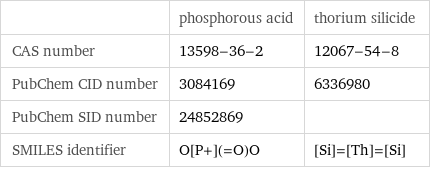  | phosphorous acid | thorium silicide CAS number | 13598-36-2 | 12067-54-8 PubChem CID number | 3084169 | 6336980 PubChem SID number | 24852869 |  SMILES identifier | O[P+](=O)O | [Si]=[Th]=[Si]