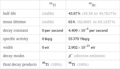  | Ti-48 | Sc-48 half-life | (stable) | 43.67 h (43.58 to 43.7617 h) mean lifetime | (stable) | 63 h (62.8691 to 63.1337 h) decay constant | 0 per second | 4.409×10^-6 per second specific activity | 0 Bq/g | 55370 TBq/g width | 0 eV | 2.902×10^-21 eV decay modes | | β^- (electron emission) final decay products | Ti-48 (100%) | Ti-48 (100%)