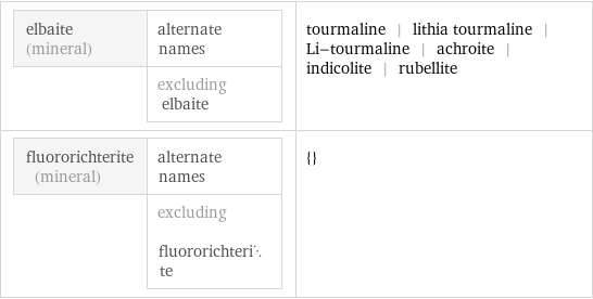 elbaite (mineral) | alternate names  | excluding elbaite | tourmaline | lithia tourmaline | Li-tourmaline | achroite | indicolite | rubellite fluororichterite (mineral) | alternate names  | excluding fluororichterite | {}
