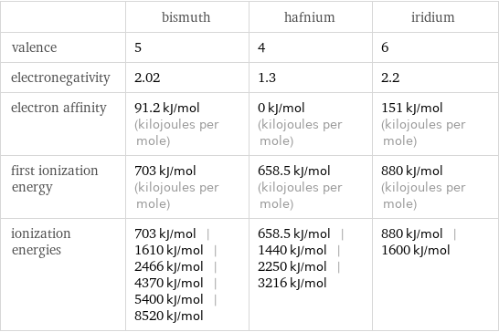  | bismuth | hafnium | iridium valence | 5 | 4 | 6 electronegativity | 2.02 | 1.3 | 2.2 electron affinity | 91.2 kJ/mol (kilojoules per mole) | 0 kJ/mol (kilojoules per mole) | 151 kJ/mol (kilojoules per mole) first ionization energy | 703 kJ/mol (kilojoules per mole) | 658.5 kJ/mol (kilojoules per mole) | 880 kJ/mol (kilojoules per mole) ionization energies | 703 kJ/mol | 1610 kJ/mol | 2466 kJ/mol | 4370 kJ/mol | 5400 kJ/mol | 8520 kJ/mol | 658.5 kJ/mol | 1440 kJ/mol | 2250 kJ/mol | 3216 kJ/mol | 880 kJ/mol | 1600 kJ/mol