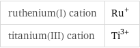 ruthenium(I) cation | Ru^+ titanium(III) cation | Ti^(3+)