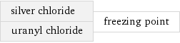 silver chloride uranyl chloride | freezing point