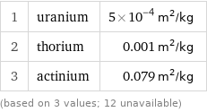 1 | uranium | 5×10^-4 m^2/kg 2 | thorium | 0.001 m^2/kg 3 | actinium | 0.079 m^2/kg (based on 3 values; 12 unavailable)