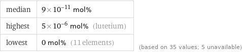 median | 9×10^-11 mol% highest | 5×10^-6 mol% (lutetium) lowest | 0 mol% (11 elements) | (based on 35 values; 5 unavailable)