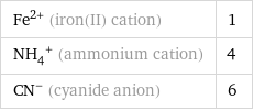 Fe^(2+) (iron(II) cation) | 1 (NH_4)^+ (ammonium cation) | 4 (CN)^- (cyanide anion) | 6