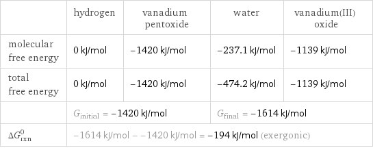  | hydrogen | vanadium pentoxide | water | vanadium(III) oxide molecular free energy | 0 kJ/mol | -1420 kJ/mol | -237.1 kJ/mol | -1139 kJ/mol total free energy | 0 kJ/mol | -1420 kJ/mol | -474.2 kJ/mol | -1139 kJ/mol  | G_initial = -1420 kJ/mol | | G_final = -1614 kJ/mol |  ΔG_rxn^0 | -1614 kJ/mol - -1420 kJ/mol = -194 kJ/mol (exergonic) | | |  