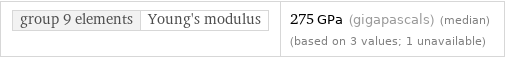 group 9 elements | Young's modulus | 275 GPa (gigapascals) (median) (based on 3 values; 1 unavailable)