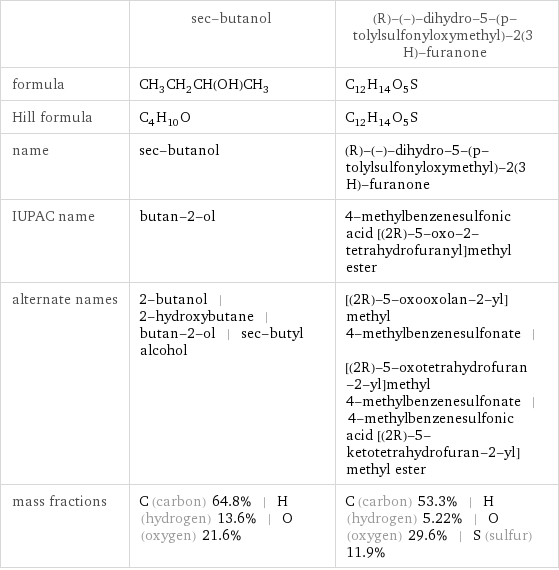  | sec-butanol | (R)-(-)-dihydro-5-(p-tolylsulfonyloxymethyl)-2(3 H)-furanone formula | CH_3CH_2CH(OH)CH_3 | C_12H_14O_5S Hill formula | C_4H_10O | C_12H_14O_5S name | sec-butanol | (R)-(-)-dihydro-5-(p-tolylsulfonyloxymethyl)-2(3 H)-furanone IUPAC name | butan-2-ol | 4-methylbenzenesulfonic acid [(2R)-5-oxo-2-tetrahydrofuranyl]methyl ester alternate names | 2-butanol | 2-hydroxybutane | butan-2-ol | sec-butyl alcohol | [(2R)-5-oxooxolan-2-yl]methyl 4-methylbenzenesulfonate | [(2R)-5-oxotetrahydrofuran-2-yl]methyl 4-methylbenzenesulfonate | 4-methylbenzenesulfonic acid [(2R)-5-ketotetrahydrofuran-2-yl]methyl ester mass fractions | C (carbon) 64.8% | H (hydrogen) 13.6% | O (oxygen) 21.6% | C (carbon) 53.3% | H (hydrogen) 5.22% | O (oxygen) 29.6% | S (sulfur) 11.9%