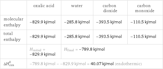  | oxalic acid | water | carbon dioxide | carbon monoxide molecular enthalpy | -829.9 kJ/mol | -285.8 kJ/mol | -393.5 kJ/mol | -110.5 kJ/mol total enthalpy | -829.9 kJ/mol | -285.8 kJ/mol | -393.5 kJ/mol | -110.5 kJ/mol  | H_initial = -829.9 kJ/mol | H_final = -789.8 kJ/mol | |  ΔH_rxn^0 | -789.8 kJ/mol - -829.9 kJ/mol = 40.07 kJ/mol (endothermic) | | |  