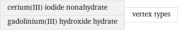 cerium(III) iodide nonahydrate gadolinium(III) hydroxide hydrate | vertex types