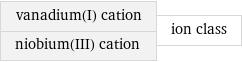 vanadium(I) cation niobium(III) cation | ion class