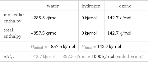  | water | hydrogen | ozone molecular enthalpy | -285.8 kJ/mol | 0 kJ/mol | 142.7 kJ/mol total enthalpy | -857.5 kJ/mol | 0 kJ/mol | 142.7 kJ/mol  | H_initial = -857.5 kJ/mol | H_final = 142.7 kJ/mol |  ΔH_rxn^0 | 142.7 kJ/mol - -857.5 kJ/mol = 1000 kJ/mol (endothermic) | |  