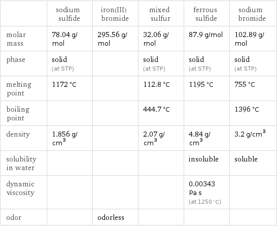  | sodium sulfide | iron(III) bromide | mixed sulfur | ferrous sulfide | sodium bromide molar mass | 78.04 g/mol | 295.56 g/mol | 32.06 g/mol | 87.9 g/mol | 102.89 g/mol phase | solid (at STP) | | solid (at STP) | solid (at STP) | solid (at STP) melting point | 1172 °C | | 112.8 °C | 1195 °C | 755 °C boiling point | | | 444.7 °C | | 1396 °C density | 1.856 g/cm^3 | | 2.07 g/cm^3 | 4.84 g/cm^3 | 3.2 g/cm^3 solubility in water | | | | insoluble | soluble dynamic viscosity | | | | 0.00343 Pa s (at 1250 °C) |  odor | | odorless | | | 