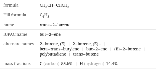 formula | CH_3CH=CHCH_3 Hill formula | C_4H_8 name | trans-2-butene IUPAC name | but-2-ene alternate names | 2-butene, (E) | 2-butene, (E)- | beta-trans-butylene | but-2-ene | (E)-2-butene | polybutadiene | trans-butene mass fractions | C (carbon) 85.6% | H (hydrogen) 14.4%