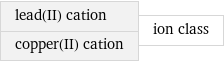 lead(II) cation copper(II) cation | ion class