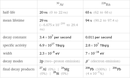  | Ar-30 | Rn-228 half-life | 20 ns (0 to 22 ns) | 65 s (62 to 68 s) mean lifetime | 29 ns (-6.675×10^-299 to 29.4 ns) | 94 s (90.2 to 97.4 s) decay constant | 3.4×10^7 per second | 0.011 per second specific activity | 6.9×10^17 TBq/g | 2.8×10^7 TBq/g width | 2.3×10^-8 eV | 7×10^-18 eV decay modes | 2p (two-proton emission) | β^- (electron emission) final decay products | Al-27 (0%) | Mg-24 (0%) | Si-28 (0%) | Pb-208 (100%) | Pb-206 (4×10^-9%)