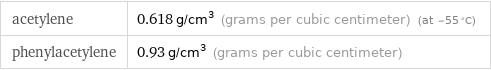 acetylene | 0.618 g/cm^3 (grams per cubic centimeter) (at -55 °C) phenylacetylene | 0.93 g/cm^3 (grams per cubic centimeter)