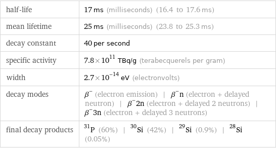 half-life | 17 ms (milliseconds) (16.4 to 17.6 ms) mean lifetime | 25 ms (milliseconds) (23.8 to 25.3 ms) decay constant | 40 per second specific activity | 7.8×10^11 TBq/g (terabecquerels per gram) width | 2.7×10^-14 eV (electronvolts) decay modes | β^- (electron emission) | β^-n (electron + delayed neutron) | β^-2n (electron + delayed 2 neutrons) | β^-3n (electron + delayed 3 neutrons) final decay products | P-31 (60%) | Si-30 (42%) | Si-29 (0.9%) | Si-28 (0.05%)