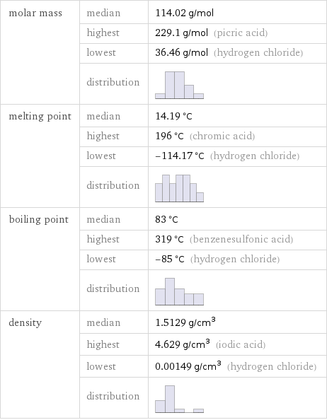 molar mass | median | 114.02 g/mol  | highest | 229.1 g/mol (picric acid)  | lowest | 36.46 g/mol (hydrogen chloride)  | distribution |  melting point | median | 14.19 °C  | highest | 196 °C (chromic acid)  | lowest | -114.17 °C (hydrogen chloride)  | distribution |  boiling point | median | 83 °C  | highest | 319 °C (benzenesulfonic acid)  | lowest | -85 °C (hydrogen chloride)  | distribution |  density | median | 1.5129 g/cm^3  | highest | 4.629 g/cm^3 (iodic acid)  | lowest | 0.00149 g/cm^3 (hydrogen chloride)  | distribution | 