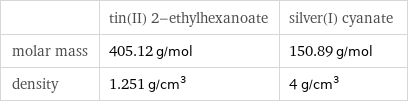  | tin(II) 2-ethylhexanoate | silver(I) cyanate molar mass | 405.12 g/mol | 150.89 g/mol density | 1.251 g/cm^3 | 4 g/cm^3